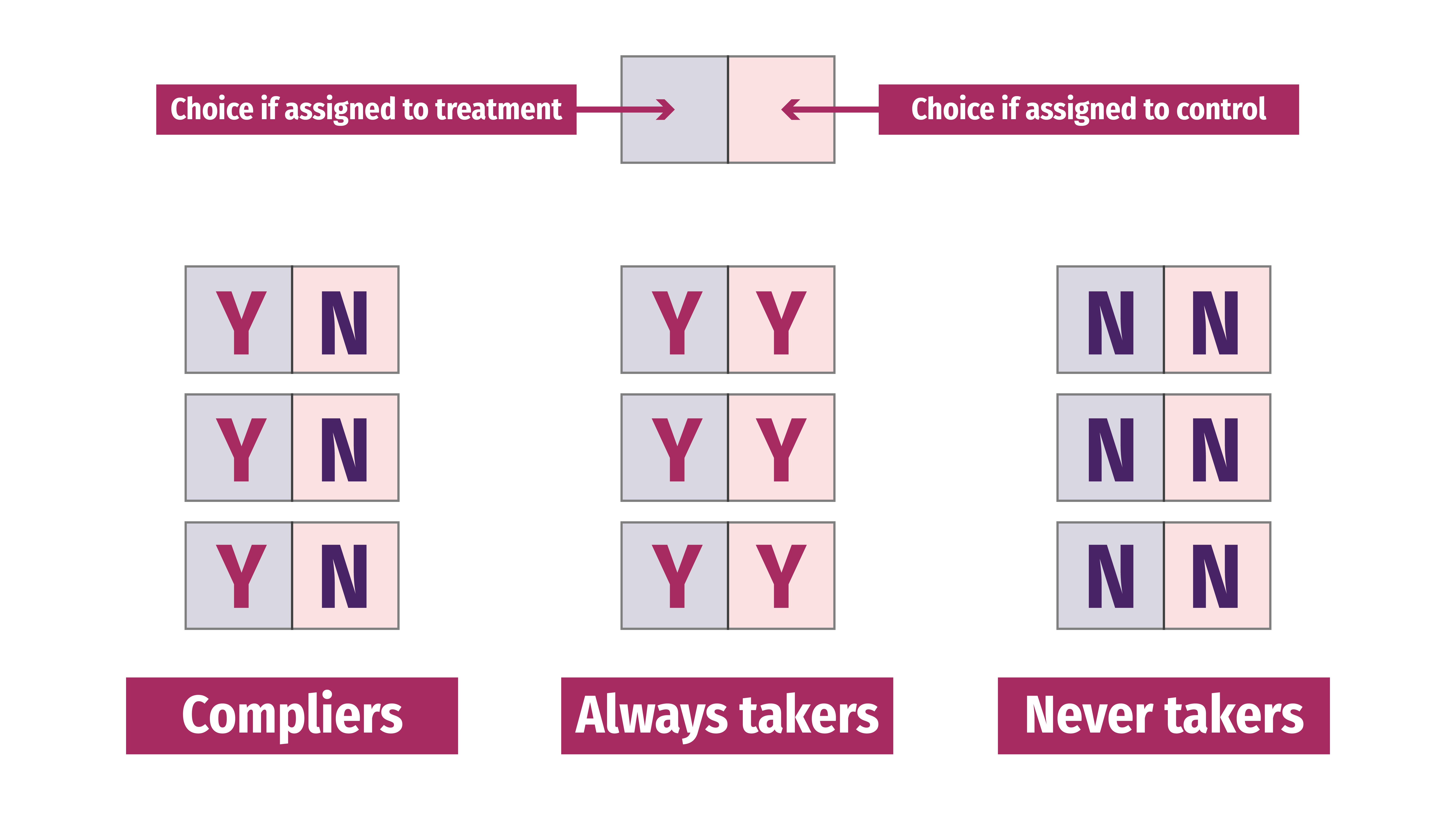 Compliance and potential outcomes