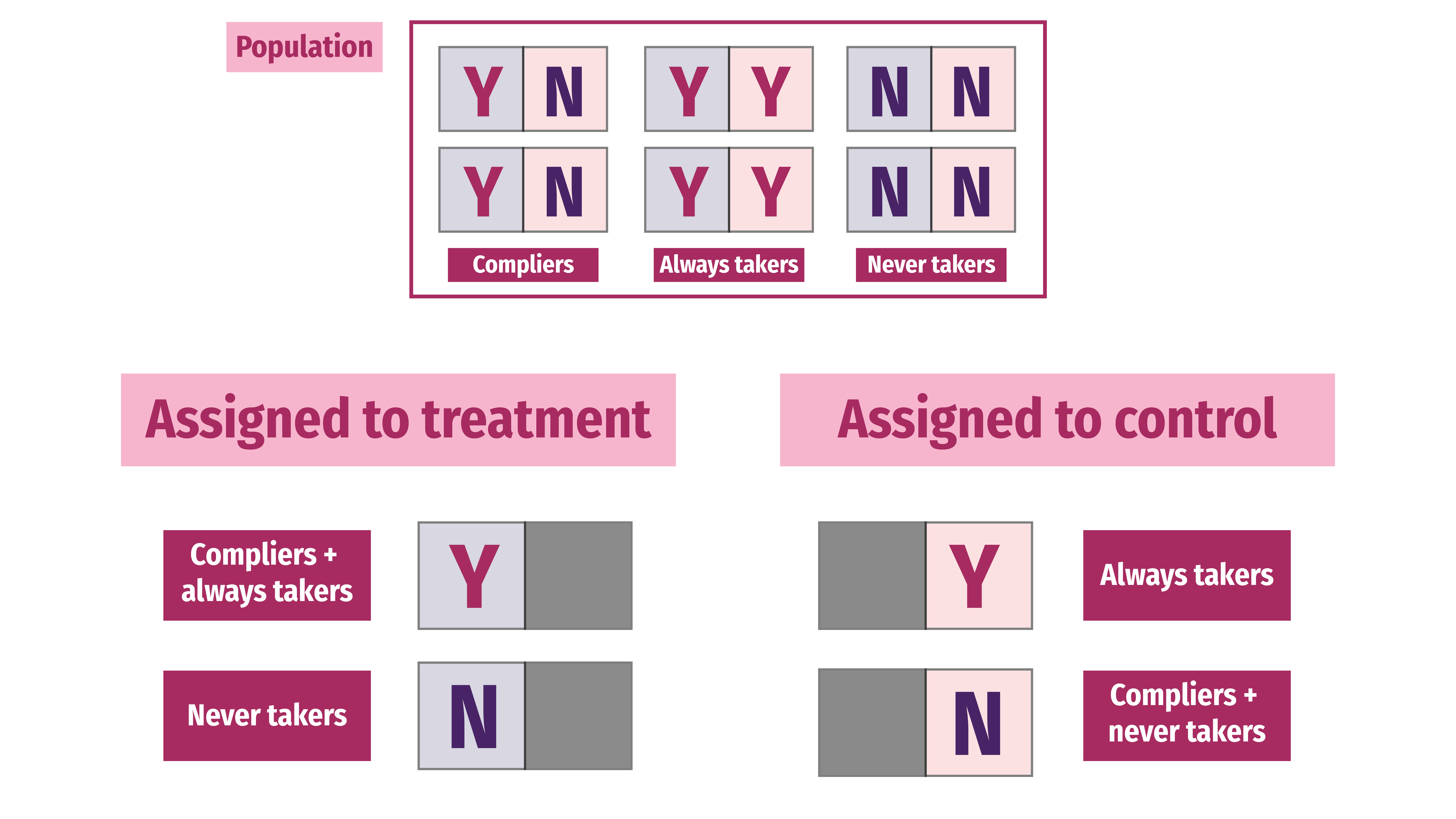 Compliance and potential outcomes